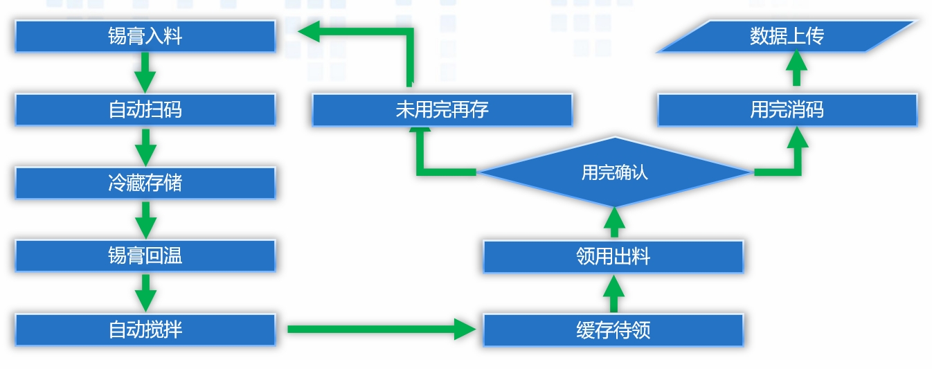 工作流程